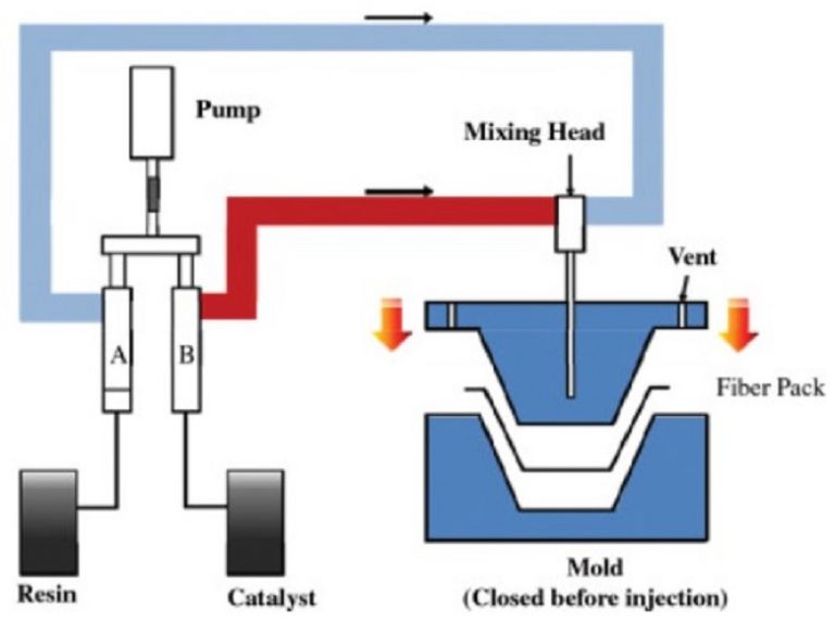 Resin Transfer Moulding Process